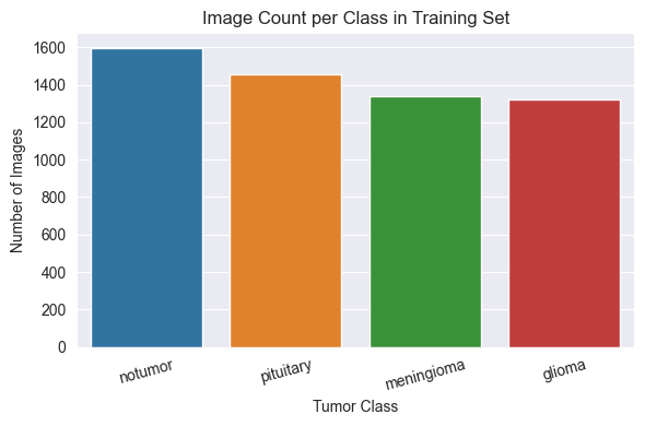 Training set class distribution